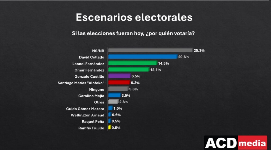 encuesta-de-acdmedia:-si-las-elecciones-fueran-hoy,-santiago-matias-lograria-un-6.3-%-de-los-votos