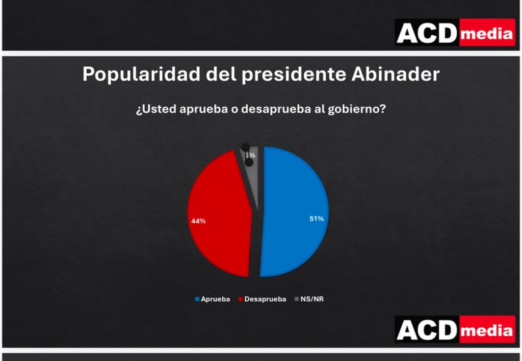 popularidad-de-abinader-se-mantiene-por-encima-del-51-%,-segun-encuesta-de-acd-media